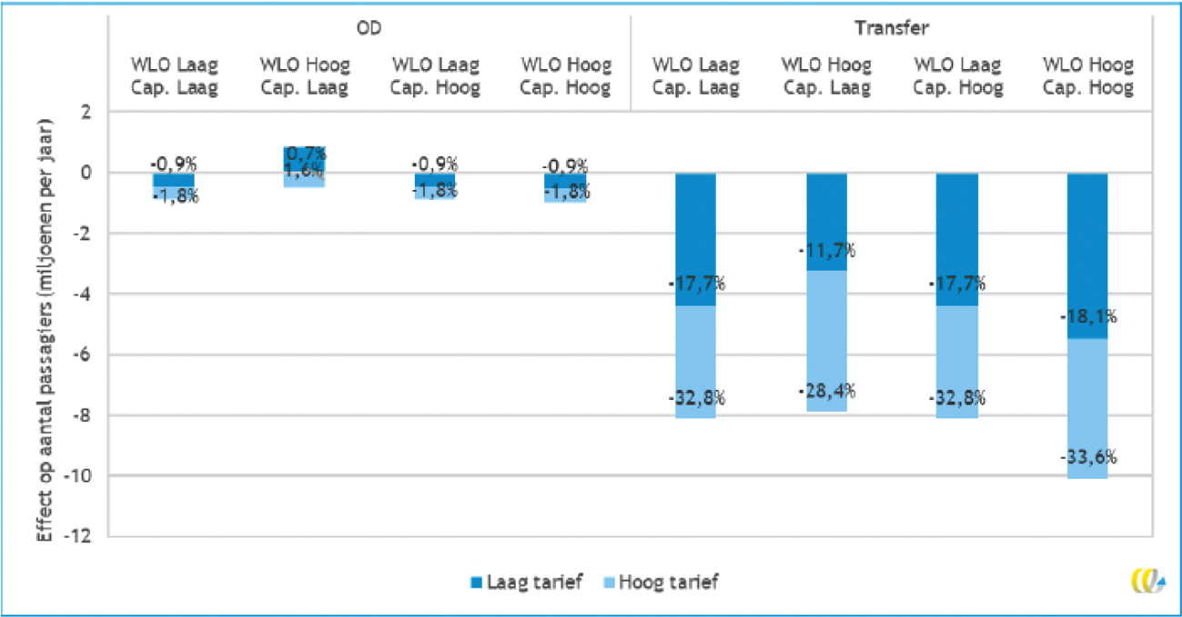 Figuur 1 – Impact op het aantal OD- en transferpassagiers via Nederlandse luchthavens (as in miljoenen passagiers per jaar, label geeft percentuele wijziging van baseline)1