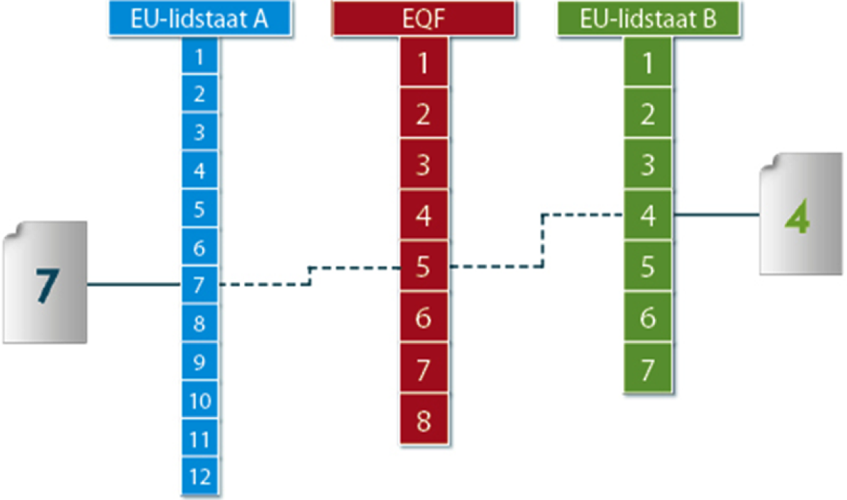 Schema 2: Vertaling niveaus NQF’s lidstaten naar niveaus EQF