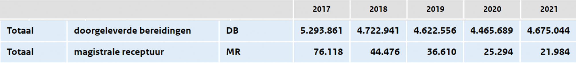 Tabel 1: aantal vergoede extramurale uitgiftes (GIP-databank)