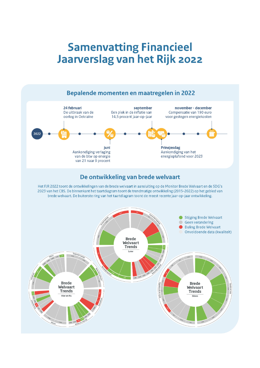 Het Financieel Jaarverslag van het Rijk toont een visuele samenvatting.  Er wordt gestart met een tijdslijn van bepalende momenten en maatregelen in 2022, waaronder de uitbraak van de oorlog in Oekraïne in het voorjaar, de aankondiging van verlaging van de btw op energie van 21 naar 9 procent in de zomer, aankondiging van het energieprijsplafond voor 2023 met Prinsjesdag en de compensatie van 190 euro voor gestegen energiekosten. Vervolgens toont het FJR 2022 de ontwikkelingen van de brede welvaart in aansluiting op de Monitor Brede Welvaart en de SDG’s 2023 van het CBS. De binnenkant het taartdiagram toont de trendmatige ontwikkeling (2015-2022) op het gebied van brede welvaart. Het toont een gemengd beeld met zowel een stijging.