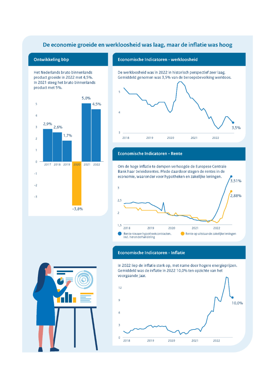Een staafdiagram toont het Nederlands bruto binnenlands product. Dit groeide in 2022 met 4,5%.  In 2021 steeg het bruto binnenlands product met 5%. Een grafiek toont dalende werkloosheid. In historisch perspectief is dit zeer laag. Gemiddeld genomen was 3,5% van de beroepsbevolking werkloos. Een tweede grafiek toont de renteontwikkeling. Om de hoge inflatie te dempen verhoogde de Europese Centrale Bank haar beleidsrentes. Mede daardoor stegen de rentes in de economie, waaronder voor hypotheken en zakelijke leningen. Een derde grafiek toont de ontwikkeling van inflatie. In 2022 liep de inflatie sterk op, met name door hogere energieprijzen. Gemiddeld was de inflatie in 2022 10,0% ten opzichte van het voorgaande jaar.