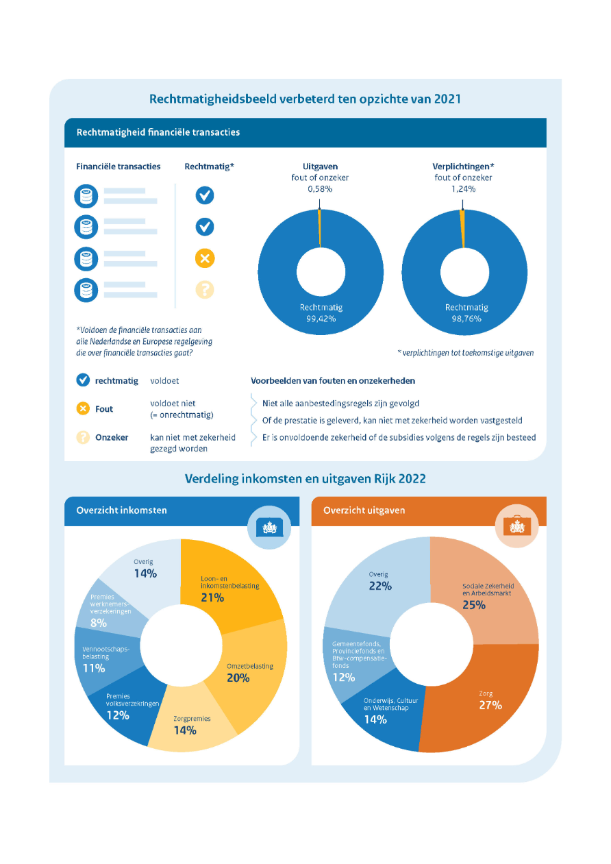 Rechtmatigheidsbeeld verbeterd ten opzichte van 2021. De foute of onzekere uitgaven bedraagt 0,58%. Verplichtingen tot toekomstige uitgaven zijn voor 1,24% fout of onzeker. Fouten en onzekerheden betekenen dat niet alle aanbestedingsregels zijn gevolgd, of de prestatie is geleverd, kan niet met zekerheid worden vastgesteld. Er is onvoldoende zekerheid of de subsidies volgens de regels zijn besteed  Een cirkeldiagram voor inkomsten toont de verdeling naar categorieën, zoals loon- en inkomstenbelasting, omzetbelasting, zorgpremies. Een cirkeldiagram voor uitgaven toont de verdeling naar categorieën, zoals sociale zekerheid, zorg en onderwijs cultuur en wetenschap.