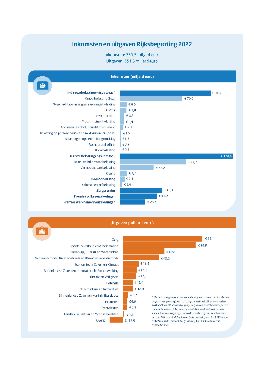 De totaalinkomsten 2022 bedragen 350,5 miljard euro. Dit bedrag is opgebouwd uit indirecte belastingen (103,6 miljard), directe belastingen (128,6 miljard), zorgpremies 48,1 miljard), premies volksverzekeringen (41,9 miljard), premies werknemersverzekeringen (28,3 miljard). De totaaluitgaven 2022 bedragen 351,5 miljard euro. De drie grootste posten zijn Zorg (95,1 miljard), Sociale Zekerheid en arbeidsmarkt (86,9 miljard) en Onderwijs, Cultuur en Wetenschap (49,6 miljard).
