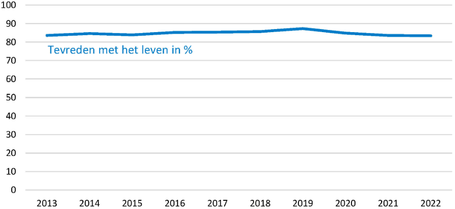 Lijngrafiek over de ontwikkeling van het percentage personen dat tevreden is met het leven. 