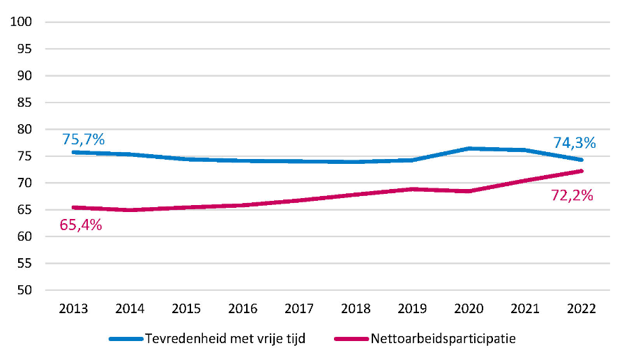 Lijngrafiek met het percentage personen dat tevreden is met de vrije tijd en de nettoarbeidsparticipatie. 