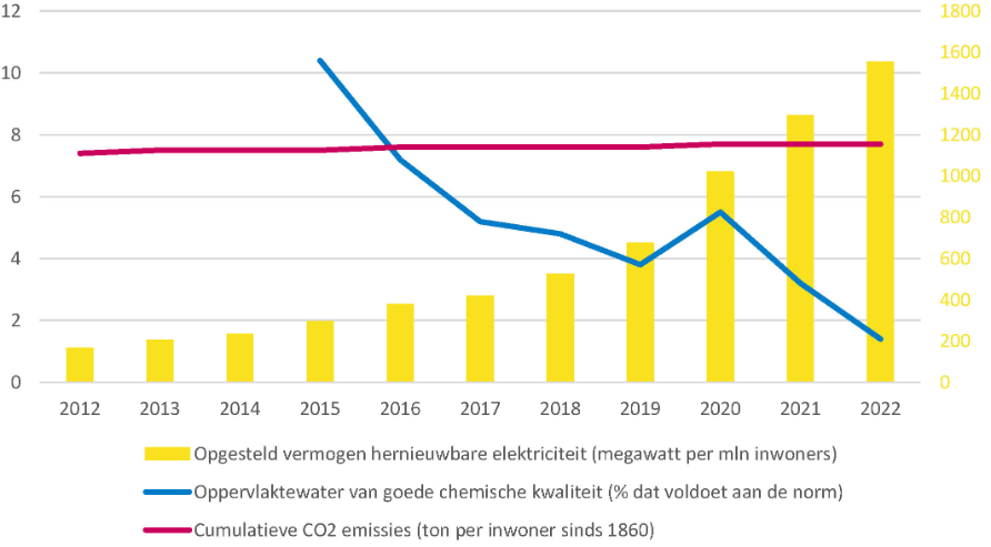 Lijn en kolomgrafiek met de ontwikkeling van het opgesteld aantal megatwatt hernieuwbare elektriciteit, het percentage waterpopervlakte van goede chemische kwaliteit en cummulatieve CO2 emissies.