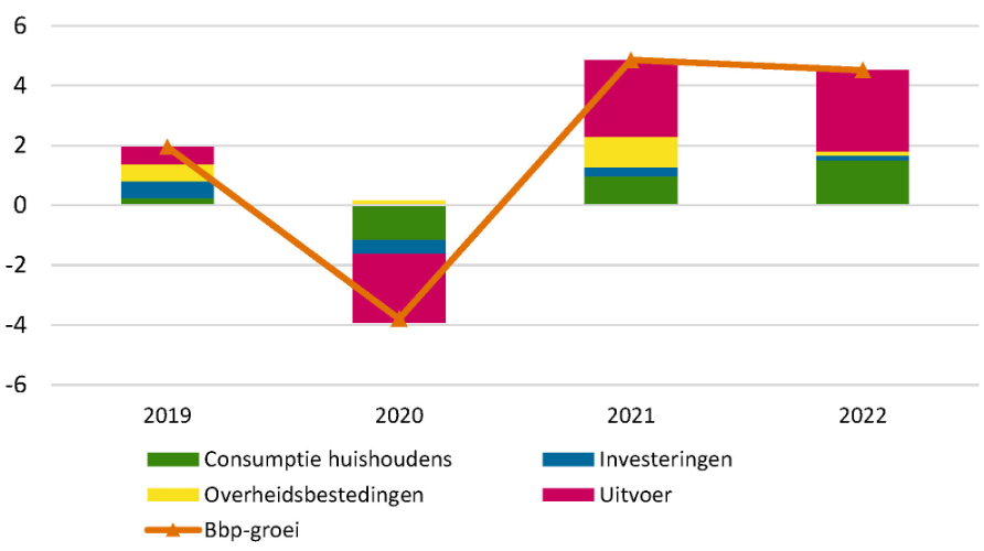 Kolomgrafiek met bijdragen aan bbp-groei.