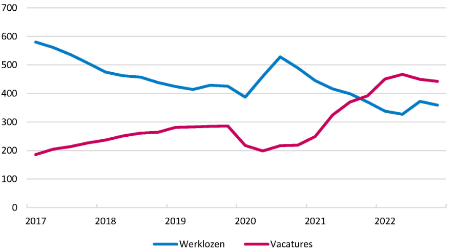 Lijngrafiek met aantal werkloezn en aantal vacatures.
