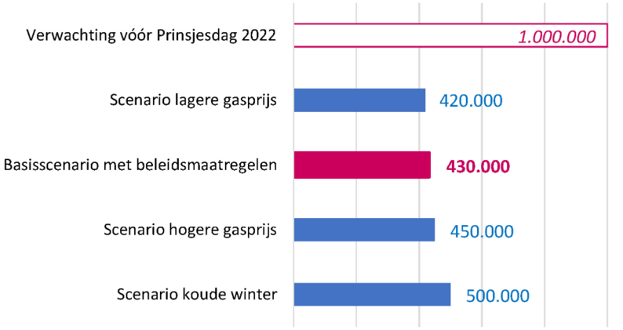 Kolomgrafiek met de verwachte aantal huishoudens met betalingsproblemen voor Prinsjesdag en met beleidsmaatregelen.