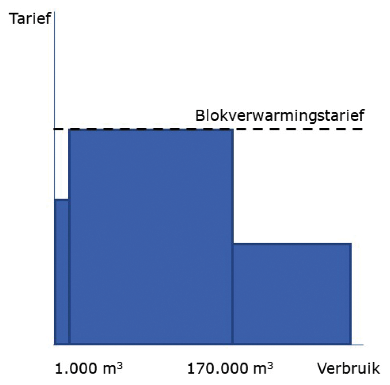 Figuur 2: Scenario blokverwarmingstarief gelijk aan tarief nieuwe tweede schijf