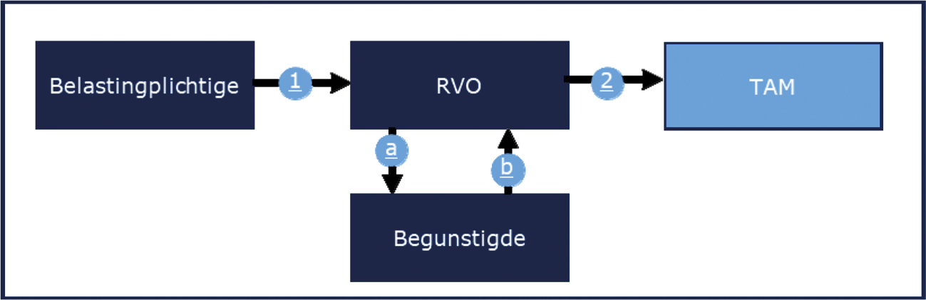 Figuur 4: Actieve gegevensverstrekking in het kader van de TAM