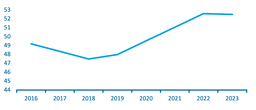 Grafiek met een lijn over het percentage personen dat regie over het eigen leven ervaart. De grafiek laat een licht dalende lijn zien van 2016 t/m 2018 van 49,2% naar 47,5% en neemt daarna licht toe tot 52,5% in 2023.