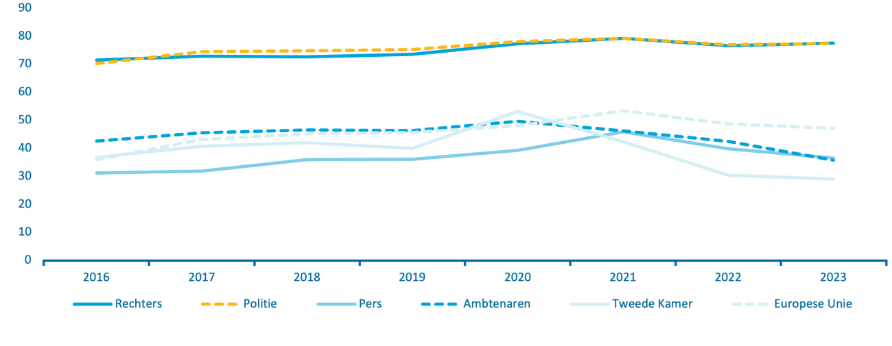 Grafiek met lijnen die aangeven welk deel van de ondervraagden vertrouwen heeft in andere personen en verschillende insituties zoals de Tweede Kamer, Politie of rechters.  De grafiek laat weinig verschil over de tijd zien, de meeste lijnen zijn ongeveer vlak. Hierbij valt op dat het vertrouwen in rechters en de politie al jaren hoog is. Sinds 2016 bedraagt deze circa 70 procent. Tussen de 30 en 50 procent van de ondervraagden geeft aan vertrouwen te hebben in andere insituties zoals ambtenaren, de pers of de Tweede Kamer. 