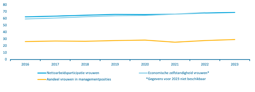 Grafiek met drie lijnen die aangeven welk deel van de Nederlandse vrouwen werkt,  welk deel van de Nederlanders vrouwen economisch zelfstandig is en wat het aandeel is van vrouwen in managementposities. De arbeidsparticipatie is van 2016 tot en met 2023 toegenomen van 63% naar 69%. Ook de economische zelfstandigheid van vrouwen neemt toe van 59% in 2016 tot 69% in 2022, het laatste jaar waarvoor data beschikbaar is. Het aandeel vrouwen in managementposities is in de periode 2016 tot en met 2023 gestegen van 26% naar 29%.