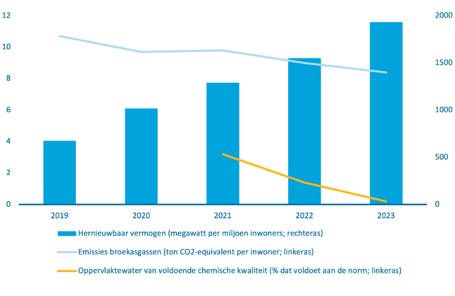 Grafiek met twee lijnen en een reeks staven. De reeks staven beschrijft het opgesteld vermogen hernieuwbare elektriciteit in Nederland. Deze neemt sterk toe van 675 megewatt per miljoen inwoners in 2016 tot 1933 in 2023.  De eerste lijn laat zien dat de emissie van broeikasgassen is afgenomen van 10,7 ton per inwoner in 2019 tot 8,4 ton per inwoner in 2023. De tweede lijn laat zien welk aandeel van het oppervlaktewater van voldoende chemische kwaliteit is. In het eerste jaar waarvoor data beschikbaar is, 2021, bedroeg dit 3,2%. In 2023 is dit afgenomen tot 0,2%.