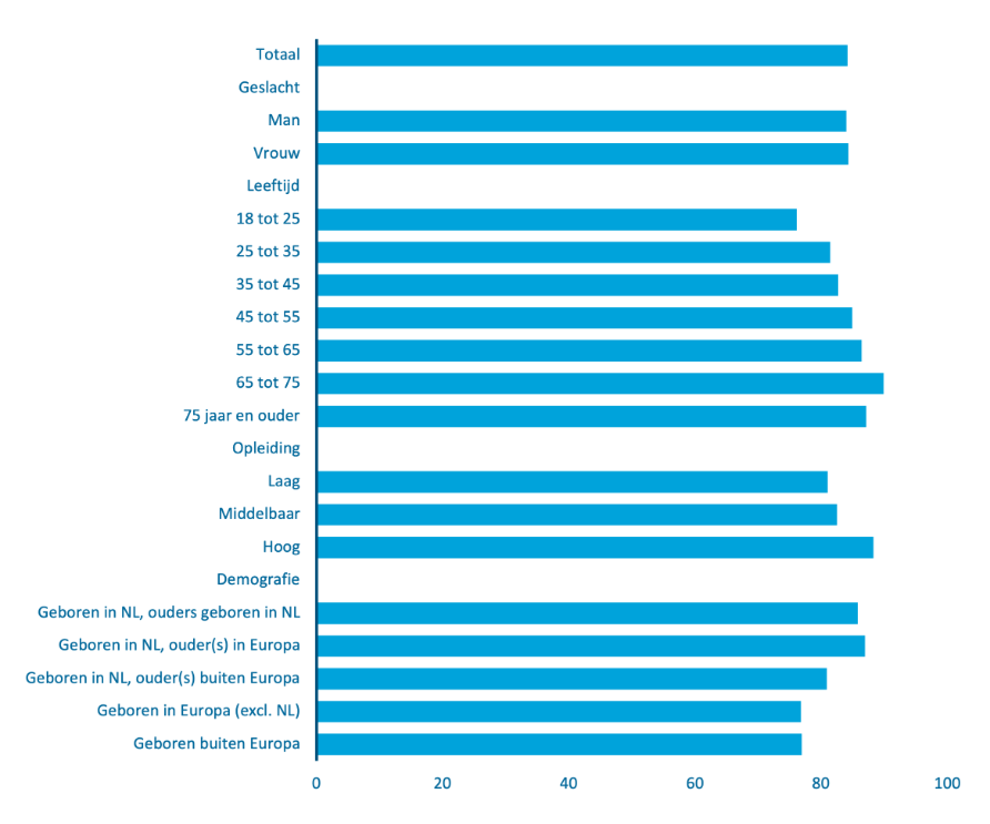 Staafgrafiek waarbij per groep wordt uitgesplist welk percentage van de ondervraagden aangeeft tevreden te zijn met het leven.