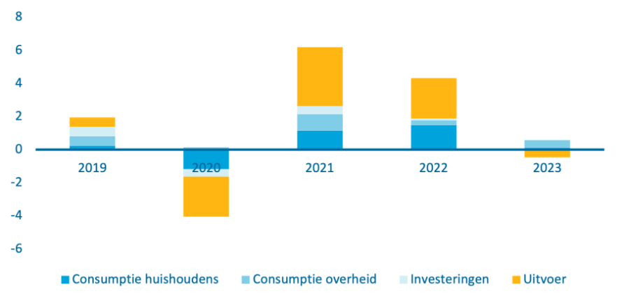 Staafgrafiek die voor de jaren 2019 tot en met 2024 aangeeft hoeveel de economie per jaar is gegroei en wat de groeibijdragen zijn van de verschillende sectoren. De economische groei is alle jaren positief, behalve in het coronajaar 2020. Vooral toename van de uitvoer (export) en consumptie van huishoudens droegen in 2021 en 2022 bij aan hoge economische groei van ruim  6% in 2021 en 4% in 2022. .In 2023 is de economische groei beperkter. De consumptie van de overheid draagt licht postiief bij, maar wordt bijna tenietgedaan door de afname van de uitvoer. De economische groei over 2023 bedroeg 0,1%.