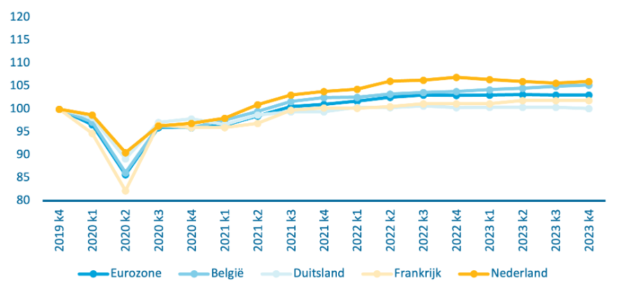 Grafiek met lijnen die een index laten zien van het bbp van Nederland, België, Duitsland, Frankrijk en de Eurozone als geheel. Hierbij is het laatste kwartaal van 2019, het laatste kwartaal voordat de coronacrisis uitbrak als begintpunt genomen. De economie is in Nederland relatief snel hersteld van de coronacrisis. Het geïndexeerde bbp in Nederland is in 2021 en 2022 hoger dan in de buurlanden. Na lichte economische krimp in de eerste kwartalen van 2023 eindigt de index in het laatste kwartaal van 2023 op 106,0.  In 2023 neemt het geïndexeerde bbp België relatief snel toe waardoor deze eindigt op 105,3. Duitsland, Frankrijk en de Eurozone als geheel blijven verder achter op Nederland. 