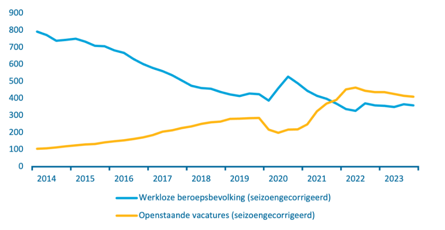 Grafiek met twee lijnen die het aantal vacatures en het aantal werklozen aangeven. In 2014 bedroeg het aantal vacatures ongeveer 100 duizend en het aantal werklozen ongeveer 800 duizend. Over de tijd neemt het aantal vacatures toe en het aantal werklozen af. Gedurende 2021 kruizen de lijnen: het aantal vacatures wordt groter dan het aantal werklozen. Eind 2023 is het aantal werklozen afgenomen tot 360 duizend en het aantal vacatures toegenomen tot 410 duizend. 