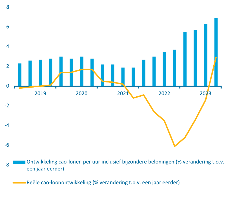 Grafiek met staven en een lijn die de cao-loonontwikkeling laten zien, zowel nominaal als reëel (gecorrigeerd voor inflatie). De nominale loonontwikkeling bedraagt ongeveer 2% vanaf 2019 tot en met het begin van 2022. Na dit moment neemt deze sterk toe tot ongeveer 7% eind 2023. De reële lonen nemen toe in 2020, blijven ongeveer gelijk in 2021 en laten door de hoge inflatie een sterke daling zien gedurende 2022 en het begin van 2023. Door afnemende inflatie en stijgende loongroei is de reële oonontwikkeling in het laatste kwartaal van 2023 weer positief.