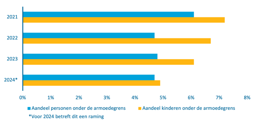 Staafgrafiek met  het aandeel personen en kinderen dat onder de armoedegrens leeft.De armoede onder personen neemt af van ongeveer 6% in 2021  naar minder dan 5% in 2024. De armoede onder kinderen neemt af van ruim 7%  in 2021 naar 5% in 2024.