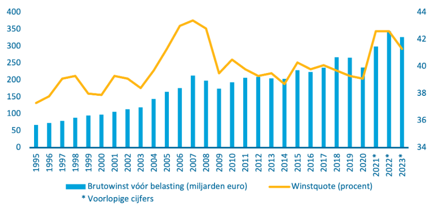 Grafiek met staven en een lijn die de brutowinst en de winstquote van niet-financiële bedrijven laat zien. De brutowinst laat een gestage stijging zien van 67 miljard euro in 1995 tot 327 miljard in 2023. Dit is iets lager dan de 344 miljard euro winst in 2022. Ook de winstquote is afgenomen van 42,6% in 2022 naar 41,3% in 2023 maar blijft hoger dan in veel van de jaren voor de coronacrisis.