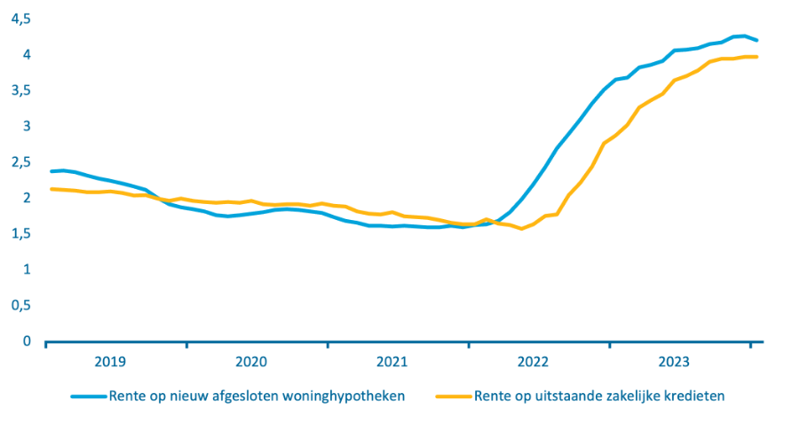 Alternatieve tekst (in Tangelo voor voorlezen):   Grafiek met staven en een lijn die de brutowinst en de winstquote van niet-financiële bedrijven laat zien. De brutowinst laat een gestage stijging zien van 67 miljard euro in 1995 tot 327 miljard in 2023. Dit is iets lager dan de 344 miljard euro winst in 2022. Ook de winstquote is afgenomen van 42,6% in 2022 naar 41,3% in 2023 maar blijft hoger dan in veel van de jaren voor de coronacrisis.