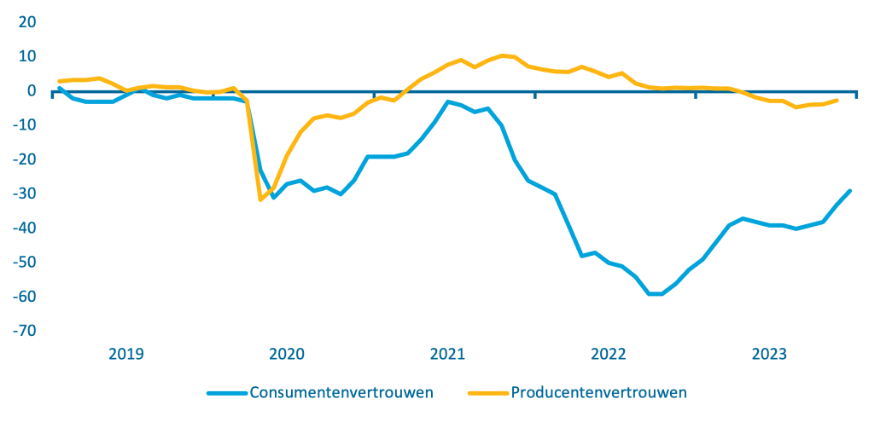 Grafiek met twee lijnen die het consumenten en het producentenvertrouwen weergeven. Beide zijn ongeveer neutraal begin 2019. Zij hebben een waarde van ongeveer 0. Beide dalen sterk begin 2020 tot een waarde van ongeveer -30. Het producentenvertrouwen stijgt hierna en wordt begin 2021 positief. In 2022 neemt het producentevertouwen langzaam af tot deze 2023 weer ongeveer 0 bedraagt. Het consumentenvertouwen neemt later toe dan het producentenvertouwen en blijft in 2021 negatief. Gedurende 2022 neemt het consumentenvertrouwen sterk af tot een waarde van -59 in oktober 2022. Hierna stijgt deze tot een waarde van -27 eind 2023.