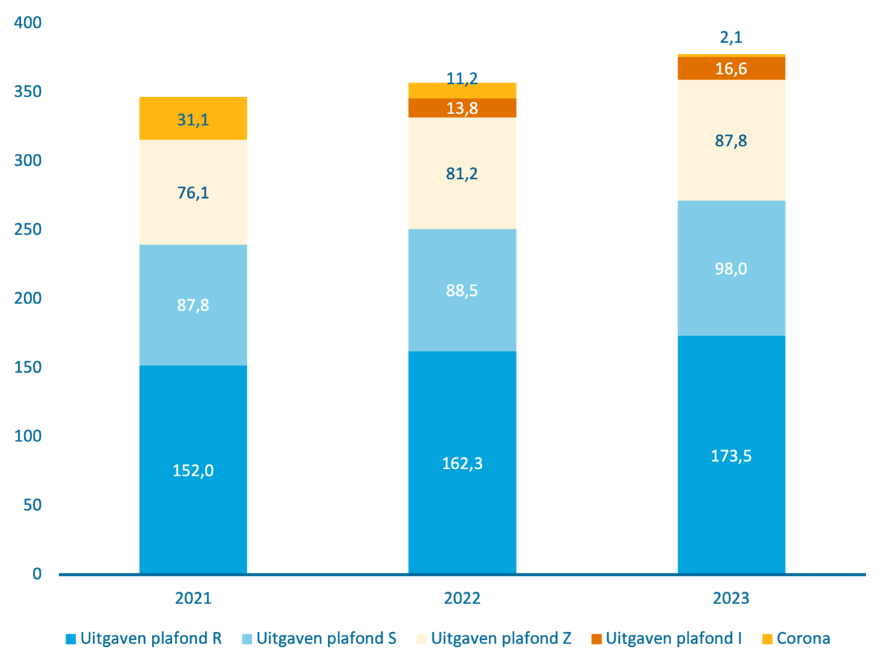 De grafiek geeft de uitgaven onder de verschillende uitgavenplafonds weer in 2021, 2022 en 2023. In 2023 wordt er 170,8 miljard euro uitgegeven onder het plafond Rijksbegroting, 98,6 miljard euro onder het plafond Sociale Zekerheid, 87,7 miljard euro onder het plafond Zorg en 16,6 miljard euro onder het plafond Investeringen. Tot slot waren er nog 2,1 miljard corona-gerelateerde uitgaven.