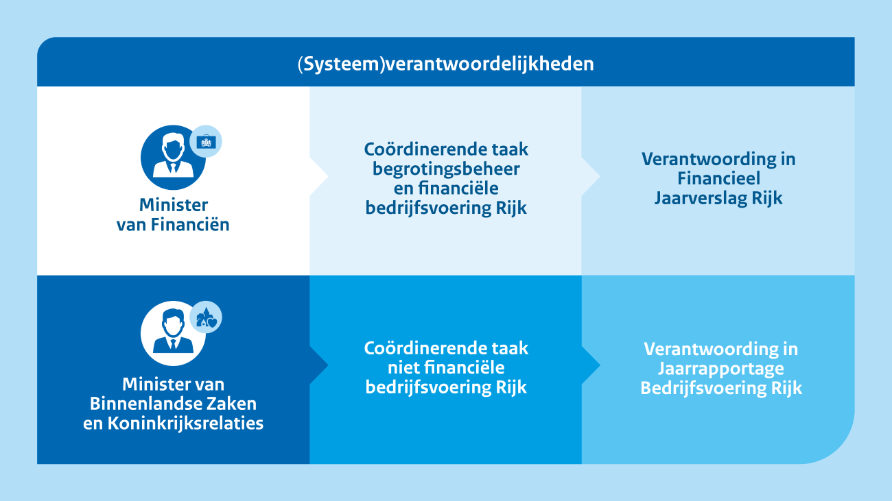 De minister van Financiën heeft een coördinerende taak bij het begrotingsbeheer en de financiële bedrijfsvoering van het Rijk en legt verantwoording af in het Financieel Jaarverslag van het Rijk. De minister van Binnenlandse Zaken en Koninkrijksrelaties heeft een coördinerende taak voor de niet-financiële bedrijfsvoering van het Rijk en legt verantwoording af in de Jaarrapportage Bedrijfsvoering Rijk.