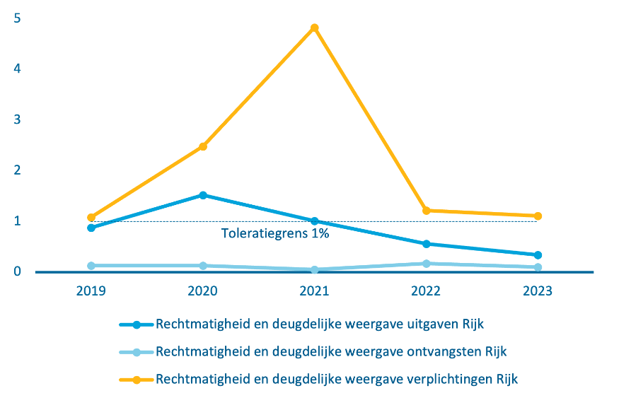 De tolerantie voor de rechtmatigheid is 1%. Het percentage geconstateerde onrechtmatigheden bij de ontvangsten was in 2019 0,13%, in 2020 0,13%, in 2021 0,05%, in 2022 0,17% en in 2023 0,10%. Het percentage geconstateerde onrechtmatigheden bij de ontvangsten was in 2019 0,13%, in 2020 0,13%, in 2021 0,05%, in 2022 0,17% en in 2023 0,10%. Het percentage geconstateerde onrechtmatigheden bij de ontvangsten was in 2019 0,13%, in 2020 0,13%, in 2021 0,05%, in 2022 0,17% en in 2023 0,10%. Bij de uitgaven was het percentage geconstateerde onrechtmatigheden in 2019 0,88%, in 2020 1,52%, in 2021 1,01%, in 2022 0,56% en in 2023 0,44%. Het percentage geconstateerde onrechtmatigheden bij de verplichtingen was in 2019 1,08%, in 2020 2,48%, in 2021 4,83%, in 2022 1,22% en in 2023 1,11%.