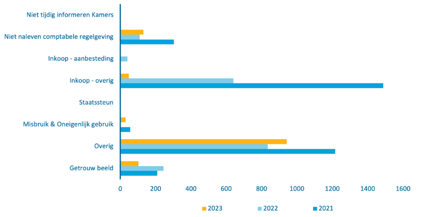 De geconstateerde onrechtmatigheden bij de uitgaven over 2021 tot en met 2023 betroffen de categoriën: niet tijdig informeren van de Kamers van 2021 tot en met 2023 nihil. Niet naleven comptabele regelgeving in 2021 303 miljoen euro, in 2022 110 miljoen euro en in 2023 130 miljoen euro. Inkoop - aanbesteding in 2021 3 miljoen euro, in 2022 40 miljoen euro en in 2023 nihil. Inkoop - overig in 2021 1,487 miljard euro, in 2022 640 miljoen euro en in 2023 48 miljoen euro. Staatssteun van 2021 tot en met 2023 nihil. Misbruik en oneigenlijk gebruik in 2021 56 miljoen euro, in 2022 nihil en in 2022 31 miljoen euro. Overig in 2021 1,216 miljard euro, in 2022 834 miljoen euro en in 2023 941 miljoen euro. Getrouw beeld in 2021 209 miljoen euro, in 2022 244 miljoen euro en in 2023 103 miljoen euro. In totaal zijn over de jaren 2021 tot en met 2023 bij de uitgaven respectievelijk 3,274 miljard euro, 1,868 miljard euro en 1,253 miljard euro aan onrechtmatigheden geconstateerd.