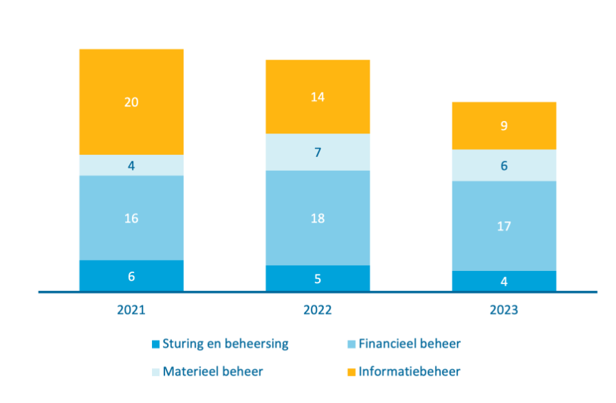 De Algemene Rekenkamer heeft in 2021 46 onvolkomenheden geconstateerd, waarvan 6 in de categorie sturing en beheersing, 16 bij financieel beheer, 4 bij materieel beheer en 20 bij informatiebeheer. In 2022 zijn 44 onvolkomenheden geconstateerd, waarvan 5 in de categorie sturing en beheersing, 18 bij financieel beheer, 7 bij materieel beheer en 14 bij informatiebeheer. In 2023 zijn in totaal 36 onvolkomenheden geconstateerd, waarvan 4 in de categorie sturing en beheersing, 17 bij financieel beheer, 6 bij materieel beheer en 9 bij informatiebeheer.