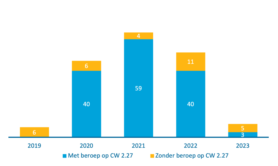 In 2019 zijn 6 ISB's ingediend. In 2020 zijn 46 ISB's ingediend, waarvan 40 met een beroep op artikel 2.27 lid 2, CW 2016. In 2021 zijn 63 ISB's ingediend, waarvan 59 met een beroep op artikel 2.27, tweede lid, CW 2016. In 2022 zijn 51 ISB's ingediend, waarvan 40 met een beroep op artikel 2.27, tweede lid, CW 2016. In 2023 zijn 8 ISB's ingediend, waarvan 3 met een beroep op artikel 2.27, tweede lid, CW 2016.