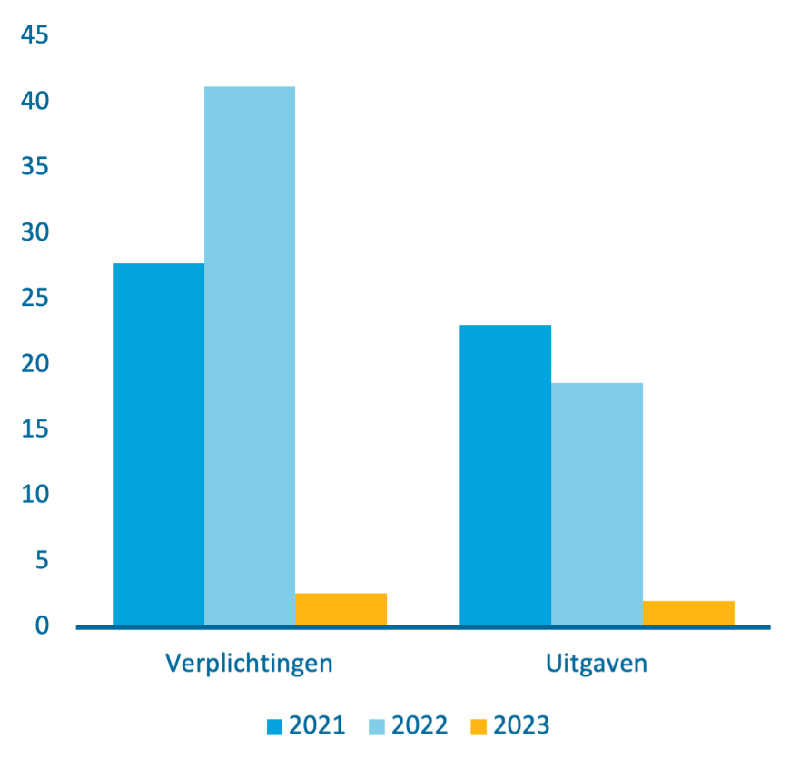 In 2021 was de totale financiële omvang van de ISB's bij de verplichtingen 27,7 miljard euro en bij de uitgaven 23 miljard euro. In 2022 was de totale financiële omvang van de ISB's bij de verplichtingen 41,2 miljard euro en 18,6 miljard euro bij de uitgaven. In 2023 was de totale financiële omvang van de ISB's bij de verplichtingen 2,6 miljard euro en bij de uitgaven 2 miljard euro. 