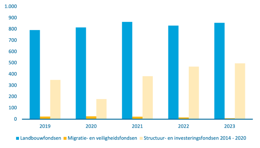 In 2023 heeft Nederland gedeclareerd: landbouwfondsen 856 miljoen euro, migratie- en veiligheidsfondsen 9 miljoen euro en structuur- en investeringsfondsen 497 miljoen euro.