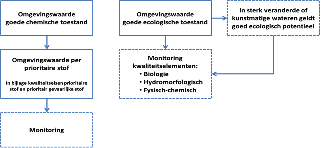 Figuur 5.1. Schema omgevingswaarden voor de oppervlaktewaterkwaliteit.