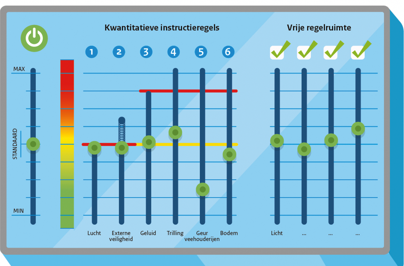 Figuur 8.1. Illustratie van een «mengpaneel» voor de kwaliteit van de fysieke leefomgeving.