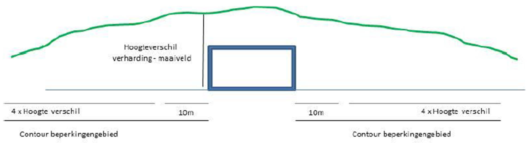Figuur. Schematische weergave van een weg in een tunnel (handreiking, p. 22)
