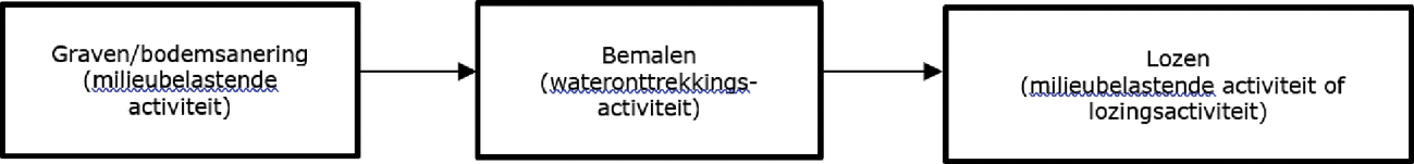 Figuur graven/bodemsanering (milieubelastende activiteit)