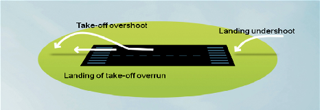 Figuur 2 Schematische weergave van ongevaltypen voor vliegtuigen.