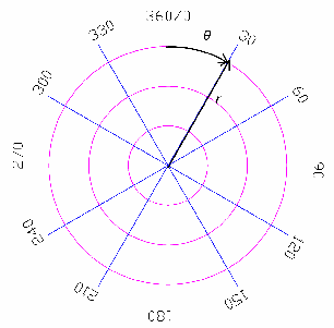 Figuur 8 Definitie van het coördinatenstelsel voor de helikopter ongevallocaties.