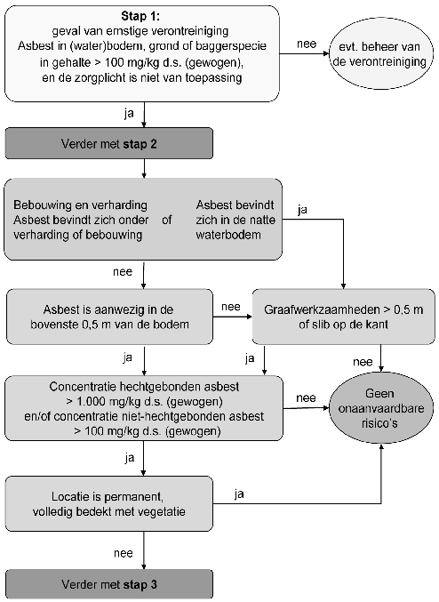 Schema 2: Stap 1 en 2