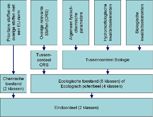 Figuur 1. Overzicht van de verschillende onderdelen van de Krw
				  waarvoor normen dienen te worden opgesteld (overgenomen uit Protocol Toetsen en
				  Beoordelen).