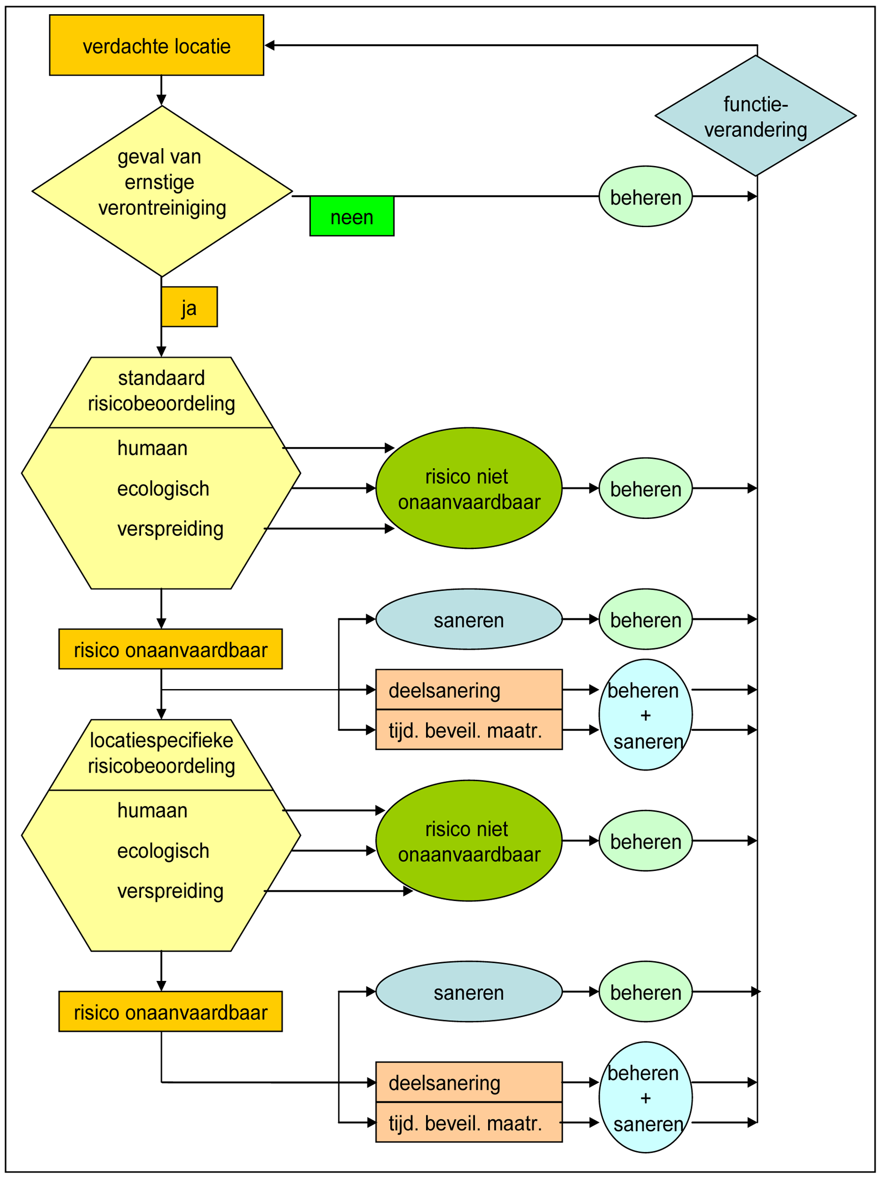 Figuur 1: Schema proces bodemsanering