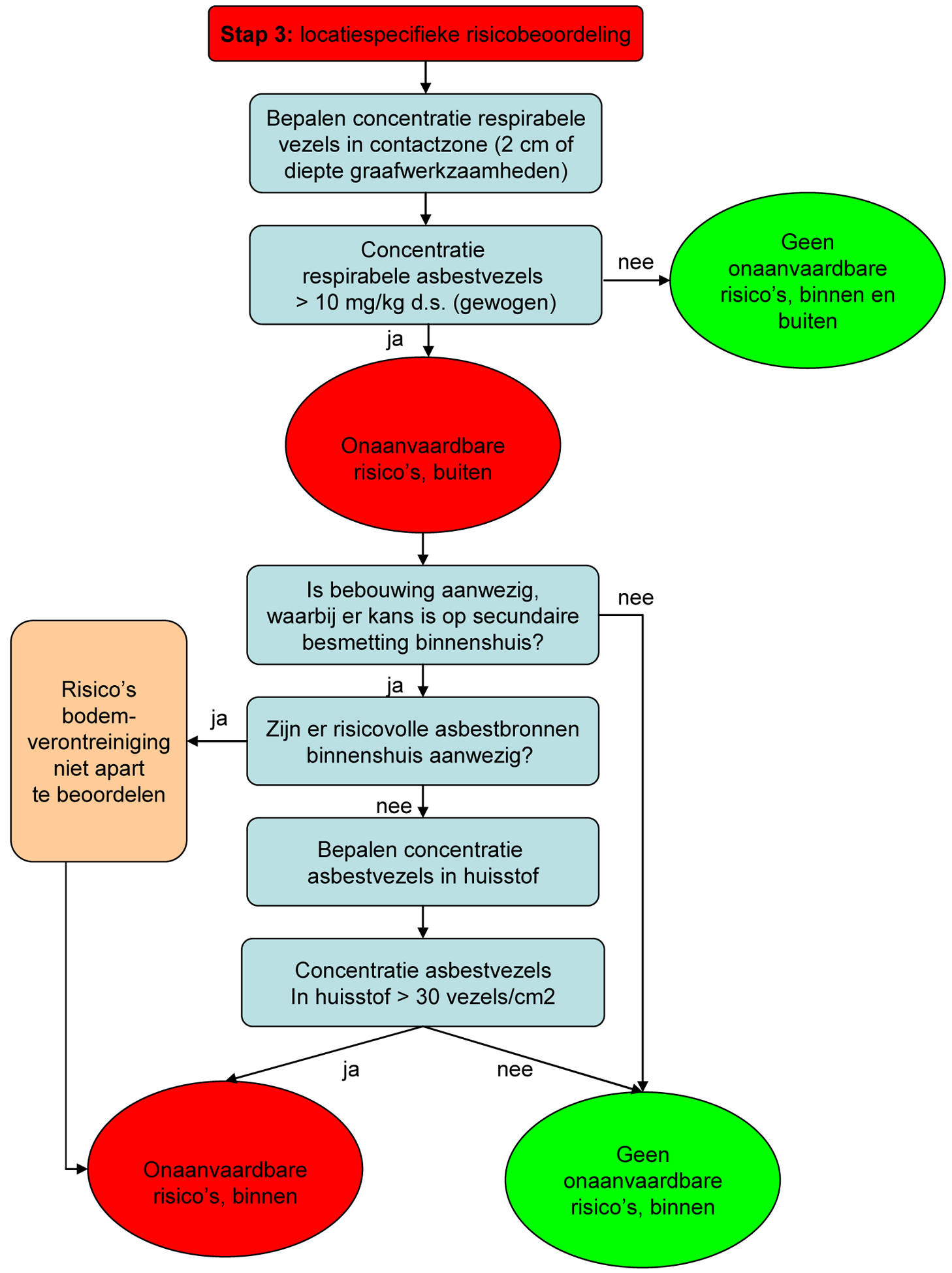 Figuur 4: stap 3: locatiespecifieke risicobeoordeling