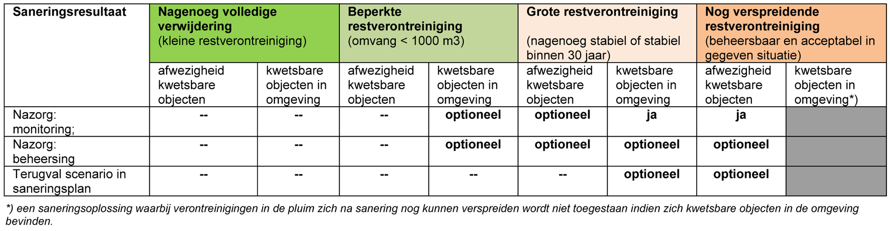 Tabel: Resultaatsgebieden en verplichtingen