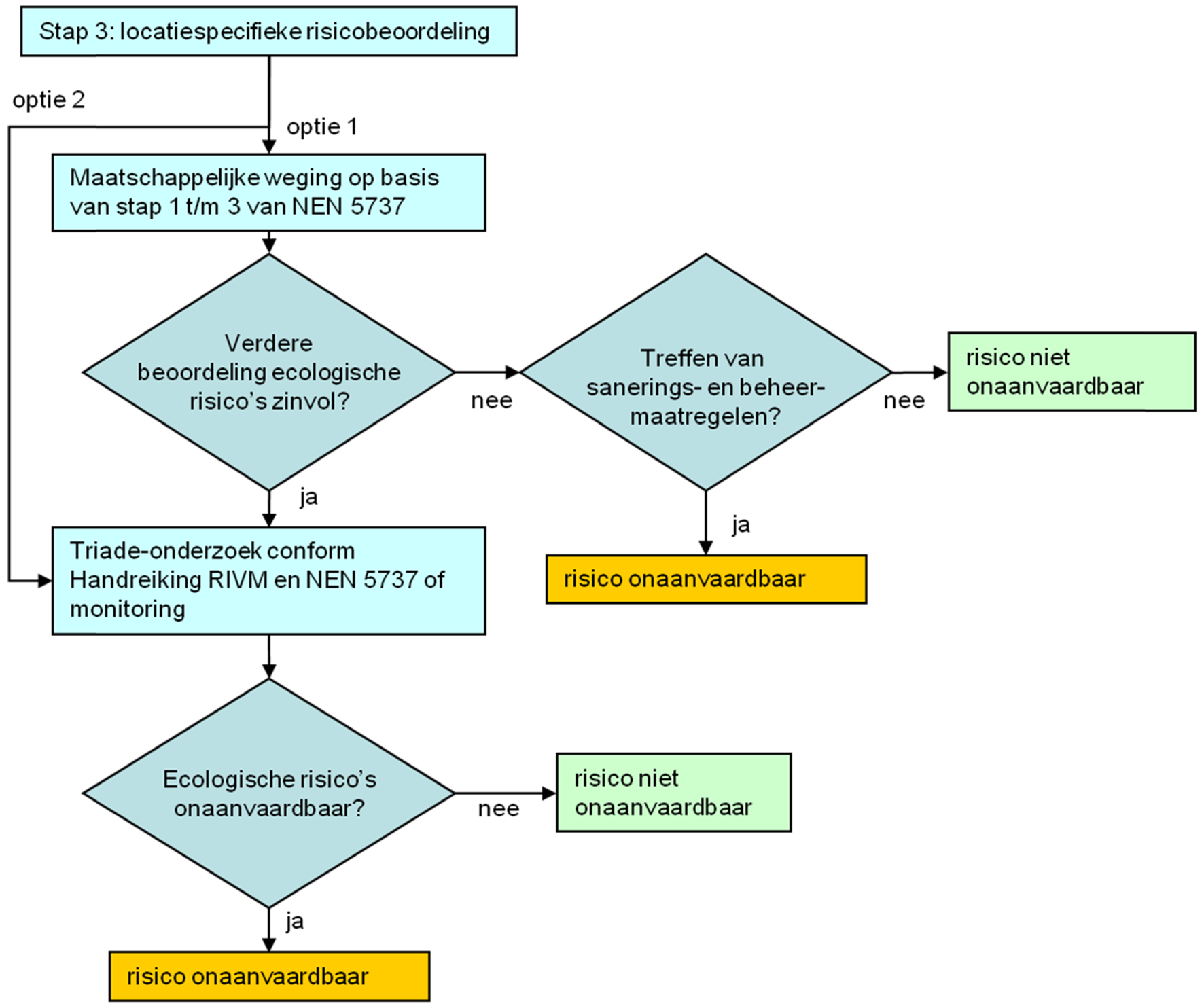 Figuur 2: Schema stap 3, locatiespecifieke risicobeoordeling ecologische risico’s