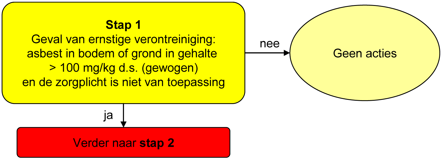 Figuur 2: Stap 1: Vaststelling geval van ernstige verontreiniging