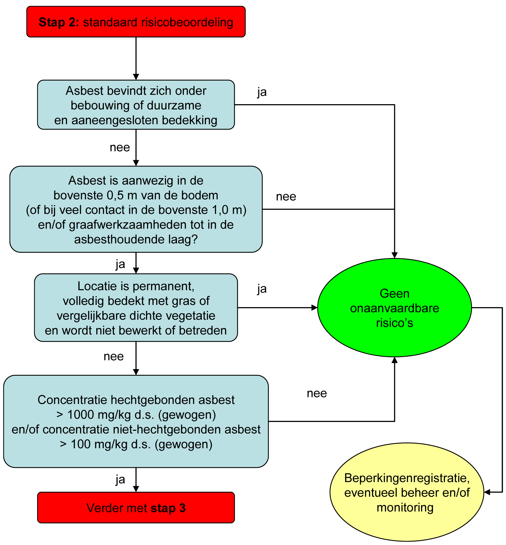 Figuur 3: Stap 2 : Standaard risicobeoordeling